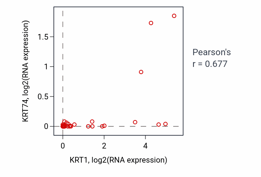 Per-sample scatter of KRT1 vs KRT74 in BLOOD_Leukemia (Pearson r = 0.68).