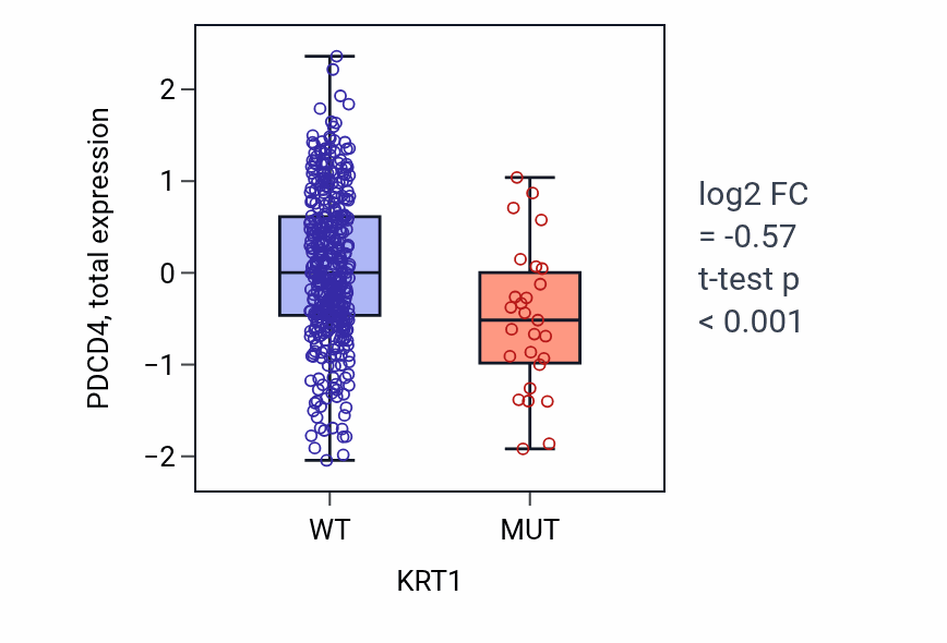 Box plot of PDCD4 in KRT1-low vs KRT1-high samples in UCEC.