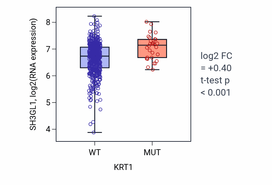 Box plot of SH3GL1 in KRT1-low vs KRT1-high samples in UCEC.