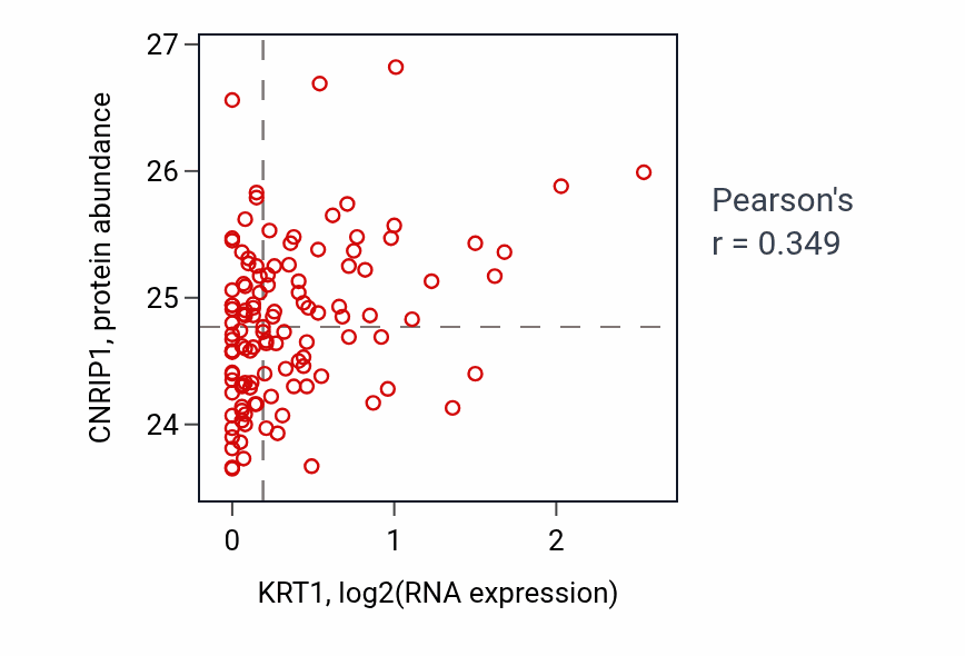 Per-sample scatter of KRT1 vs CNRIP1 in BRCA (Pearson r = 0.35).