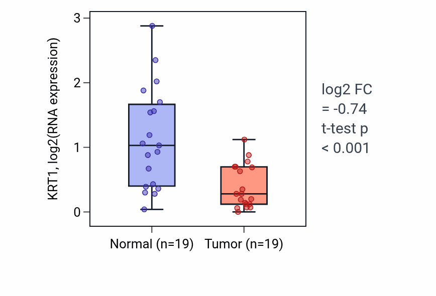 Tumor-vs-normal expression box plot for KRT1 in COAD.