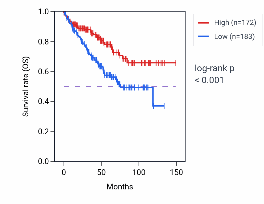 Kaplan&ndash;Meier survival curve for KRT1 RNA-high vs -low samples in KIRC.