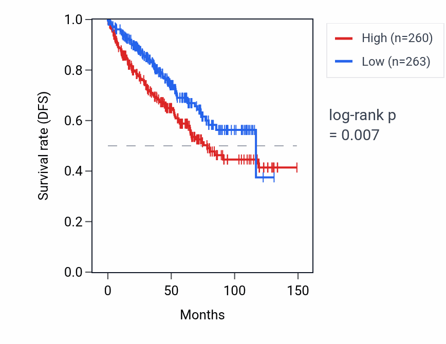 Kaplan&ndash;Meier survival curve for KRT10 RNA expression in KIRC: high vs low expression groups.