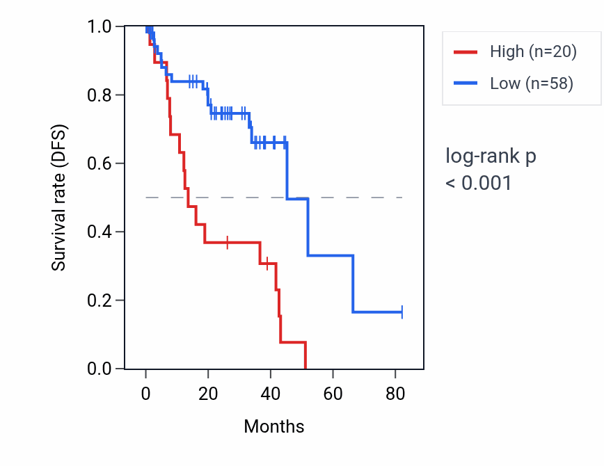 Kaplan&ndash;Meier survival curve for KRT12 RNA expression in UVM: high vs low expression groups.