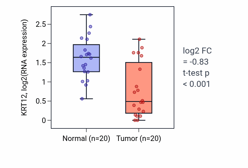 Tumor-vs-normal expression box plot for KRT12 in COAD.