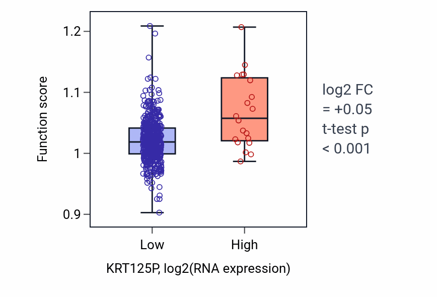 Box plot of Kidney epithelium development in KRT125P-low vs KRT125P-high samples in UCEC.