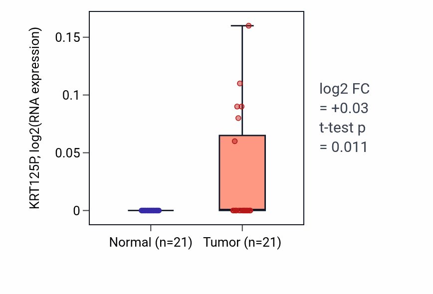 Tumor-vs-normal expression box plot for KRT125P RNA in STAD.