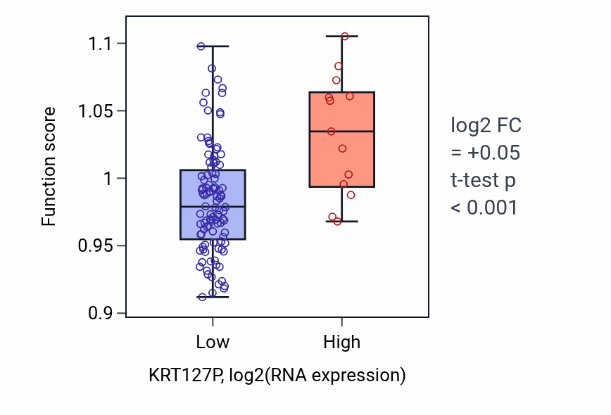 Box plot of Camera-type eye morphogenesis in KRT127P-low vs KRT127P-high samples in THYM.