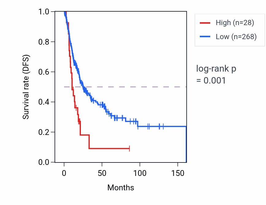 Kaplan&ndash;Meier survival curve for KRT127P RNA expression in BLCA: high vs low expression groups.