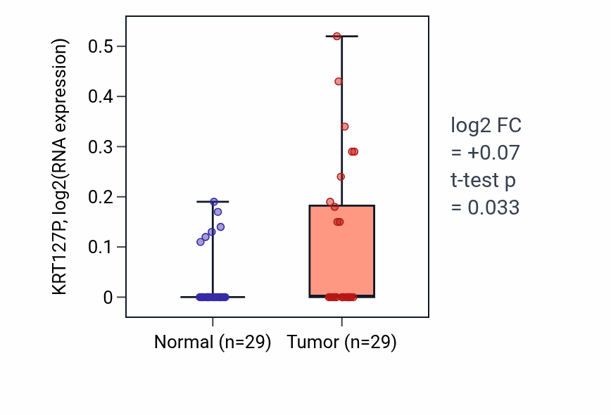 Tumor-vs-normal expression box plot for KRT127P in HNSC.