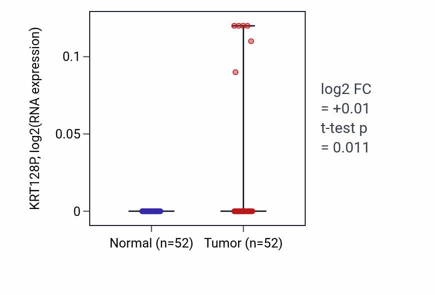 Tumor-vs-normal expression box plot for KRT128P in PRAD.