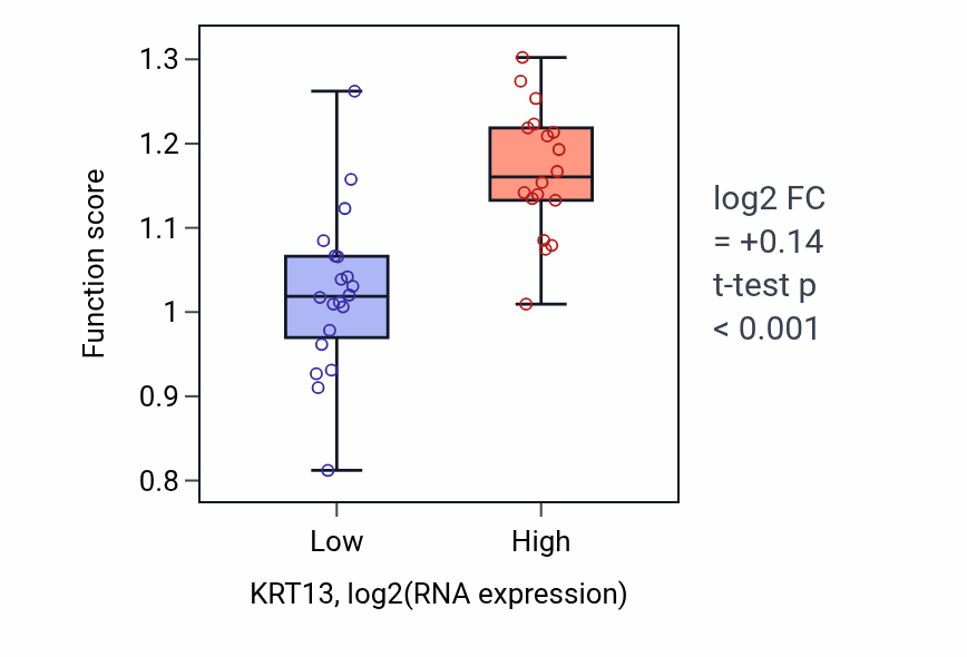 Box plot of Cerebral cortex radial glia-guided migration in KRT13-low vs KRT13-high samples in BONE.