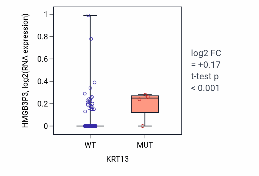 Box plot of HMGB3P3 in KRT13-low vs KRT13-high samples in KIRP.