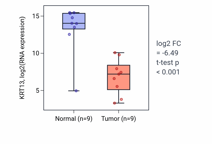 Tumor-vs-normal expression box plot for KRT13 in HNSC.