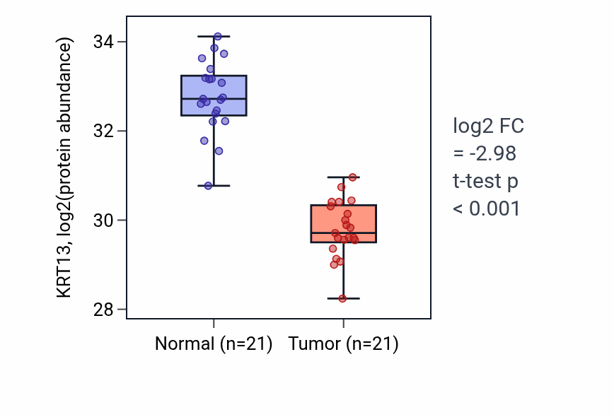 Tumor-vs-normal mass-spec protein box plot for KRT13 in HNSC.