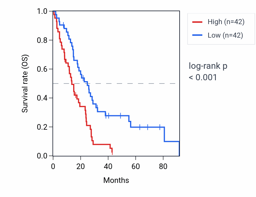 Kaplan&ndash;Meier survival curve for KRT14 RNA expression in MESO: high vs low expression groups.