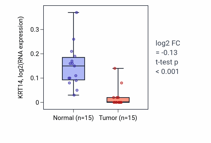 Tumor-vs-normal expression box plot for KRT14 in KICH.
