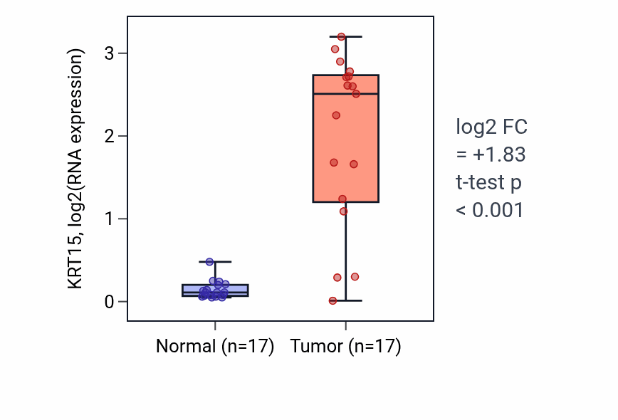 Tumor-vs-normal expression box plot for KRT15 in THCA.