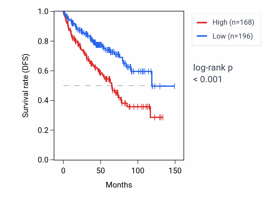 Kaplan&ndash;Meier survival curve for KRT16 RNA expression in KIRC: high vs low expression groups.