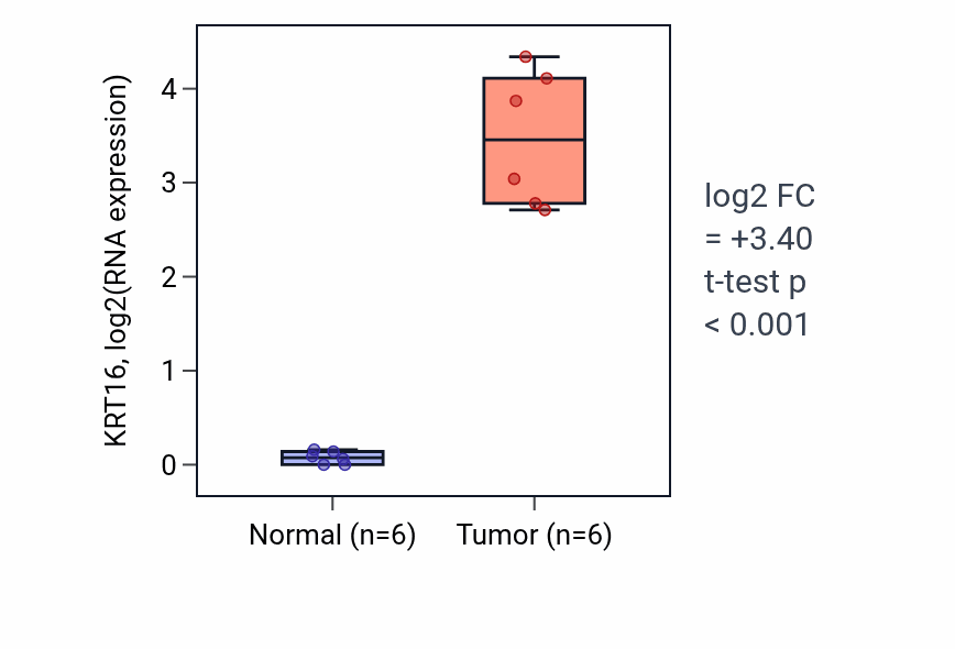 Tumor-vs-normal expression box plot for KRT16 in LUAD.