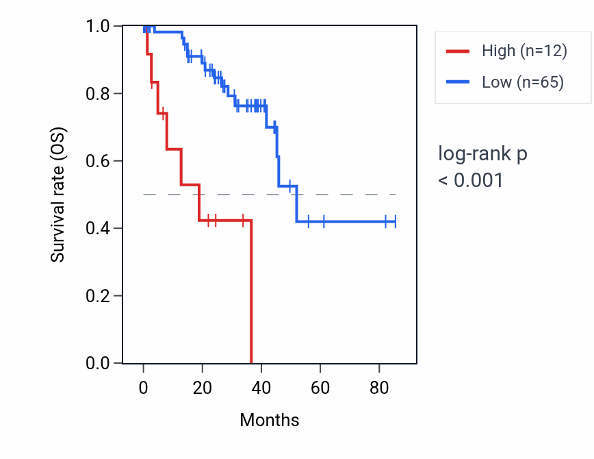 Kaplan&ndash;Meier survival curve for KRT16P1 RNA expression in UVM: high vs low expression groups.