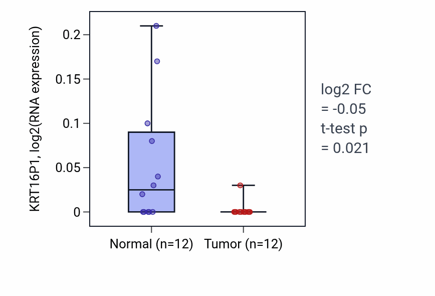 Tumor-vs-normal expression box plot for KRT16P1 in LIHC.