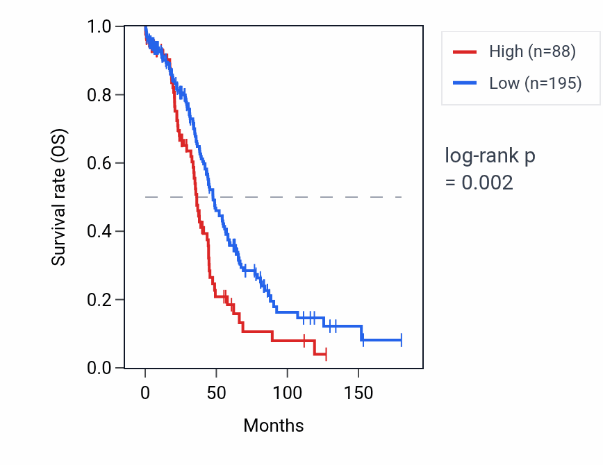 Kaplan&ndash;Meier survival curve for KRT16P2 RNA expression in OV: high vs low expression groups.
