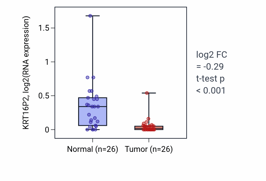 Tumor-vs-normal expression box plot for KRT16P2 in BRCA.