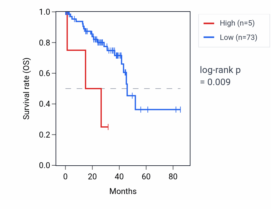 Kaplan&ndash;Meier survival curve for KRT16P3 RNA expression in UVM: high vs low expression groups.
