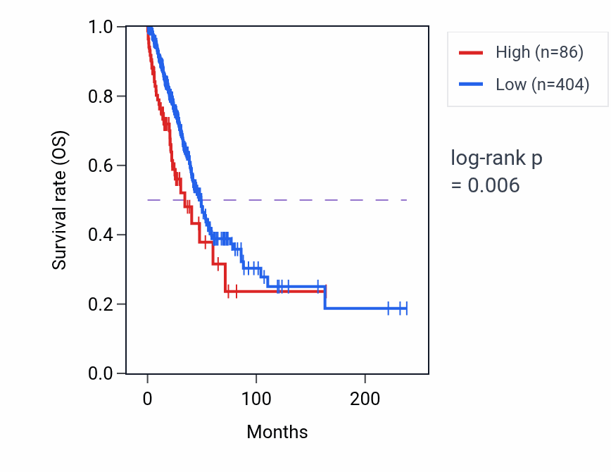 Kaplan&ndash;Meier survival curve for KRT16P4 RNA expression in LUAD: high vs low expression groups.
