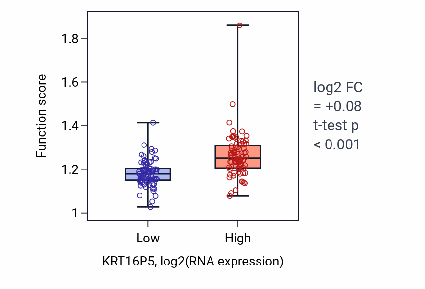 Box plot of Epidermal cell differentiation in KRT16P5-low vs KRT16P5-high samples in ESCA.