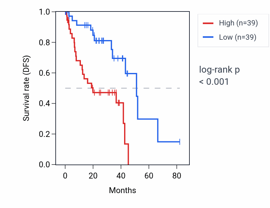 Kaplan&ndash;Meier survival curve for KRT16P6 RNA expression in UVM: high vs low expression groups.