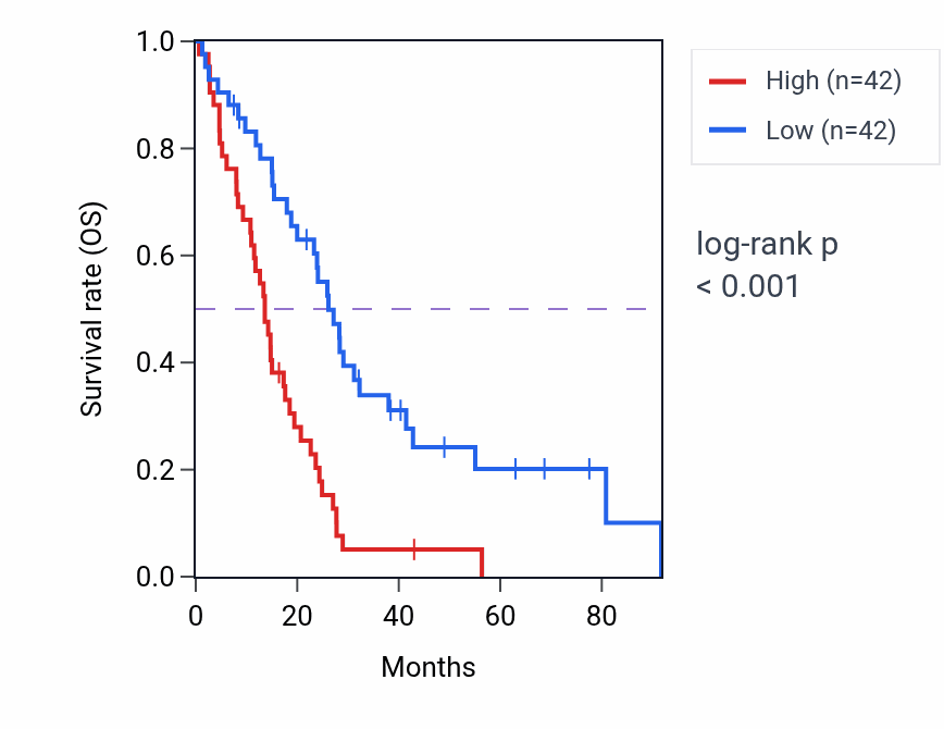 Kaplan&ndash;Meier survival curve for KRT17 RNA expression in MESO: high vs low expression groups.