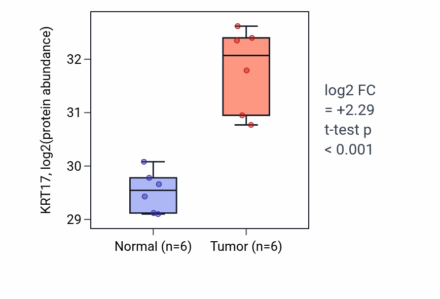 Tumor-vs-normal mass-spec protein box plot for KRT17 in HNSC.