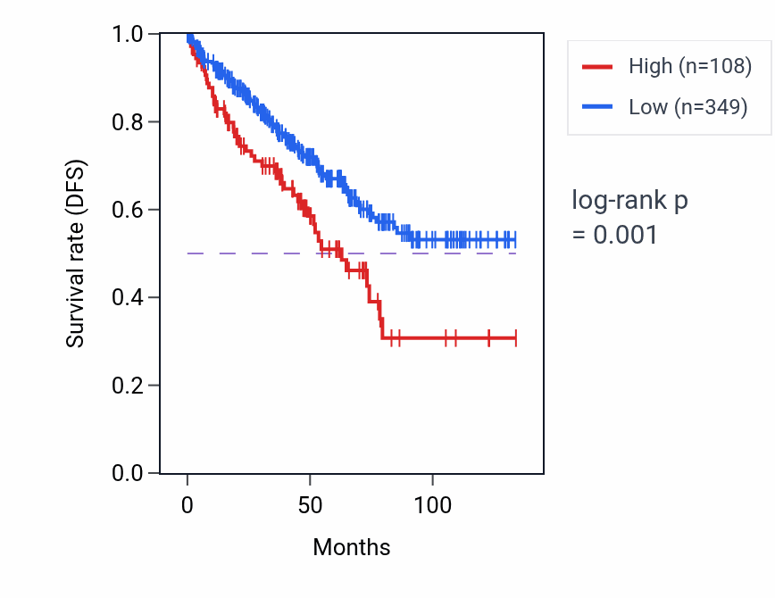 Kaplan&ndash;Meier survival curve for KRT17P1 RNA expression in KIRC: high vs low expression groups.