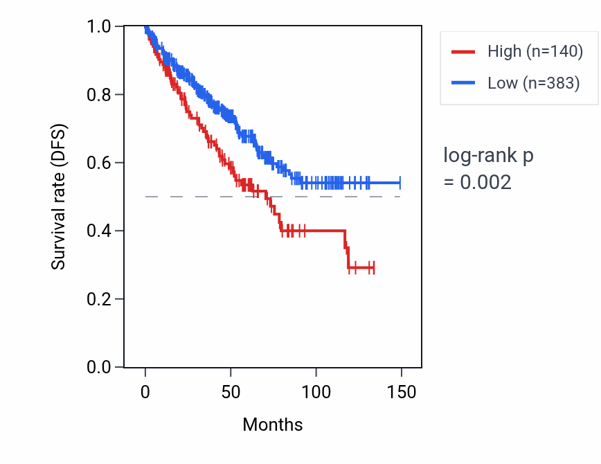 Kaplan&ndash;Meier survival curve for KRT17P2 RNA expression in KIRC: high vs low expression groups.
