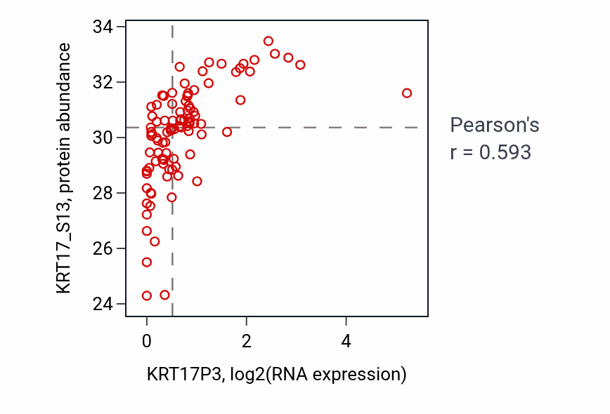 Per-sample scatter of KRT17P3 vs KRT17_S13 in LSCC (Pearson r = 0.59).