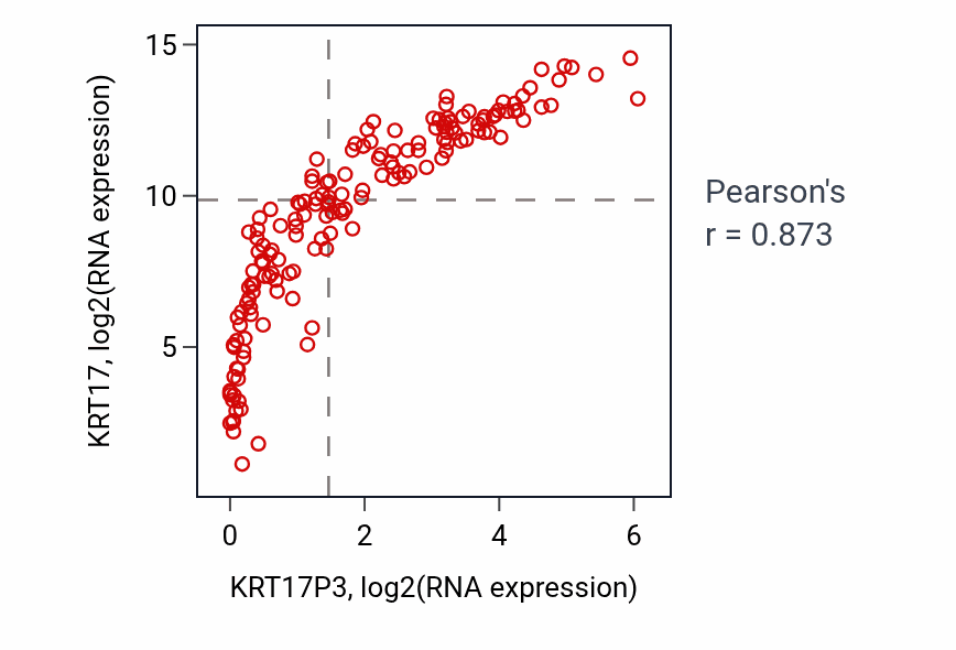 Per-sample scatter of KRT17P3 vs KRT17 in ESCA (Pearson r = 0.87).
