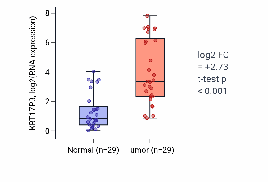 Tumor-vs-normal expression box plot for KRT17P3 RNA in HNSC.