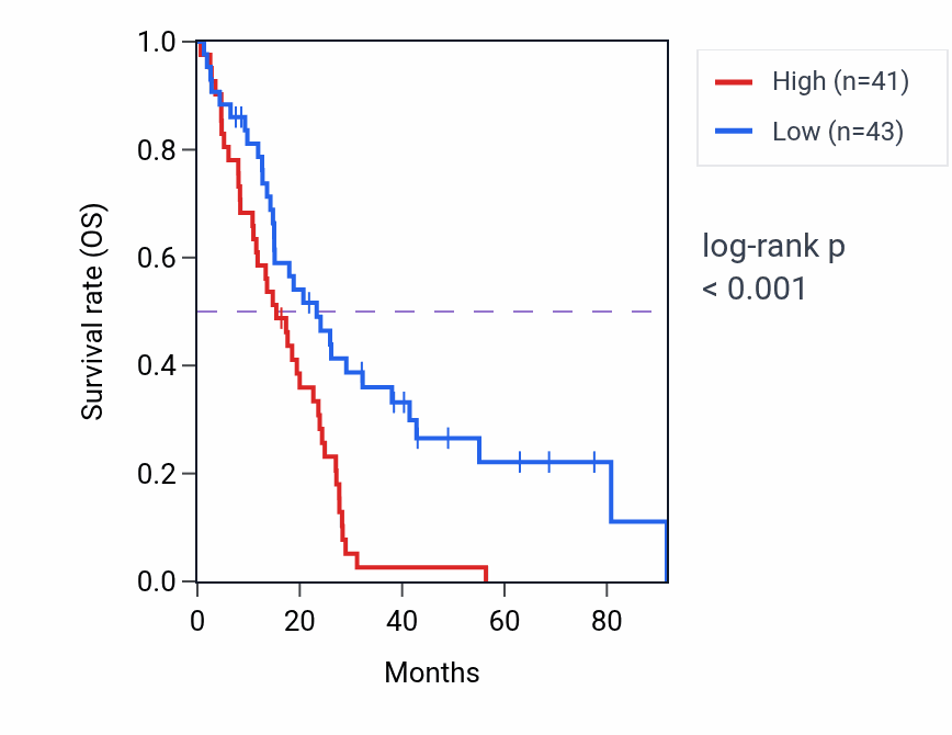 Kaplan&ndash;Meier survival curve for KRT17P3 RNA-high vs -low samples in MESO.