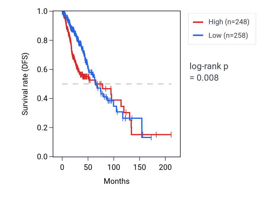 Kaplan&ndash;Meier survival curve for KRT17P4 RNA expression in LGG: high vs low expression groups.