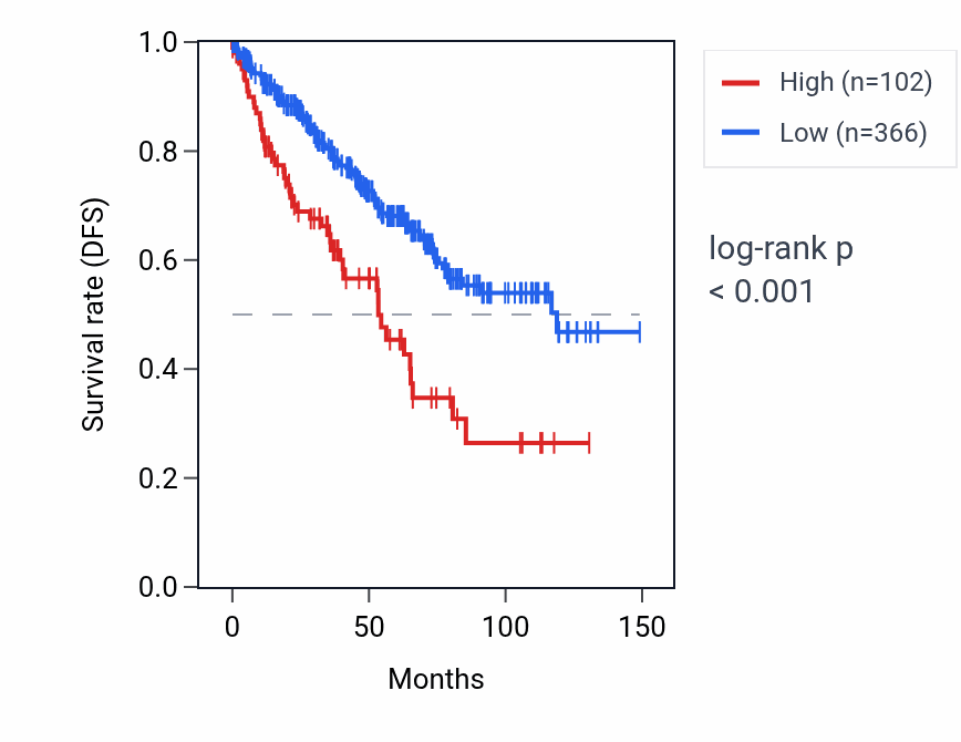 Kaplan&ndash;Meier survival curve for KRT17P5 RNA expression in KIRC: high vs low expression groups.