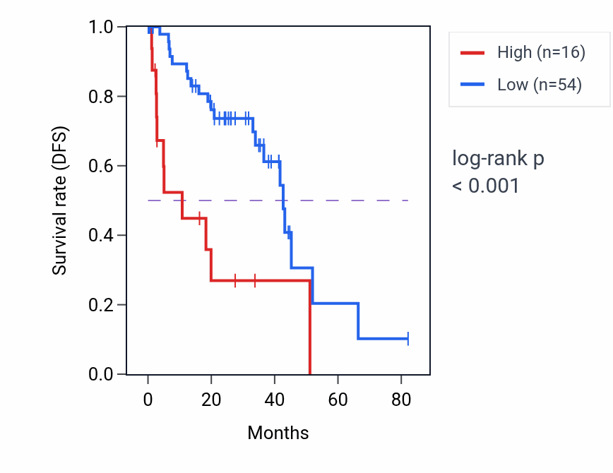 Kaplan&ndash;Meier survival curve for KRT17P6 RNA expression in UVM: high vs low expression groups.
