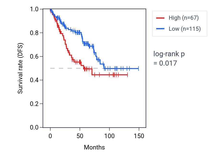Kaplan&ndash;Meier survival curve for KRT17P7 RNA expression in KIRC: high vs low expression groups.