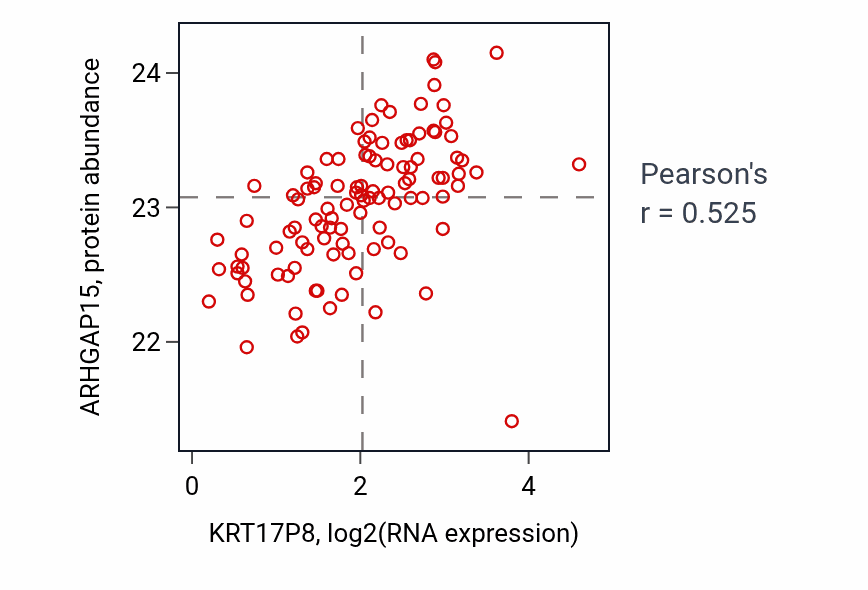 Per-sample scatter of KRT17P8 vs ARHGAP15 in LSCC (Pearson r = 0.53).