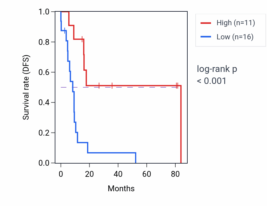 Kaplan&ndash;Meier survival curve for KRT17P8 RNA expression in UCS: high vs low expression groups.