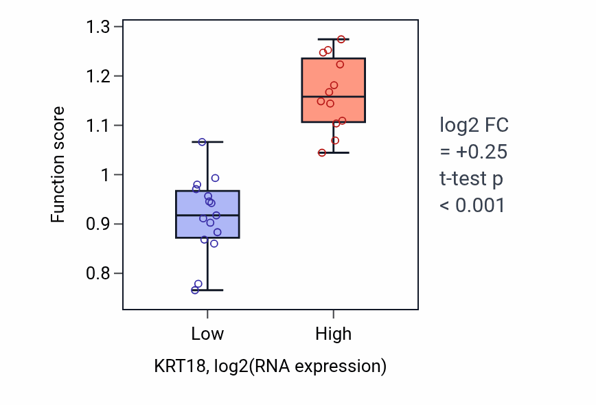 Box plot of Myofibril assembly in KRT18-low vs KRT18-high samples in LUNG_NSCLC_LUSC.
