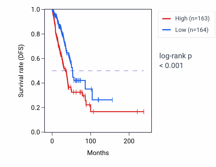 Kaplan&ndash;Meier survival curve for KRT18 RNA expression in LUAD: high vs low expression groups.