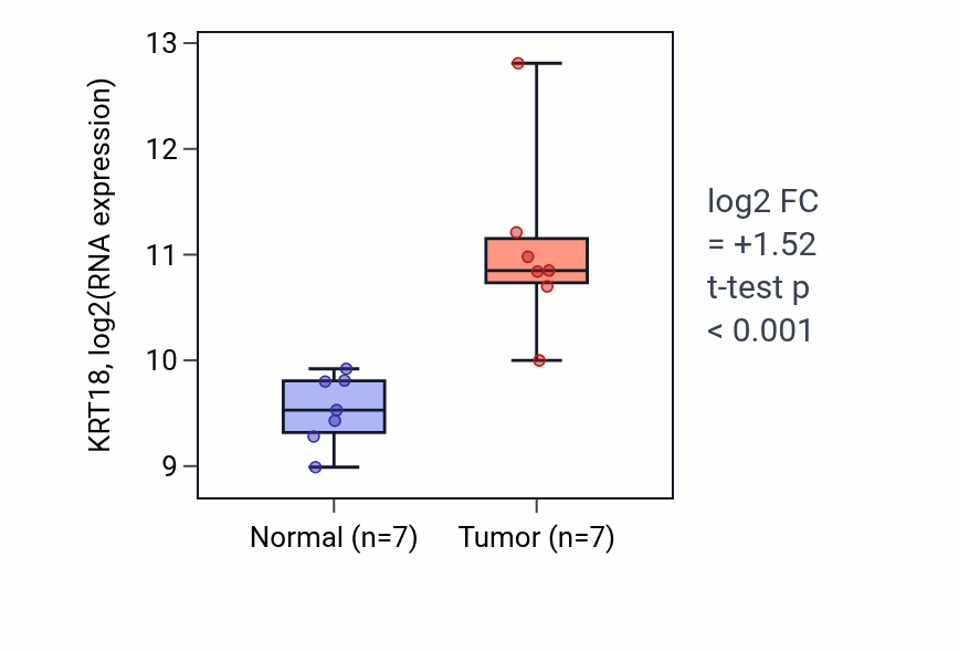Tumor-vs-normal expression box plot for KRT18 in COAD.