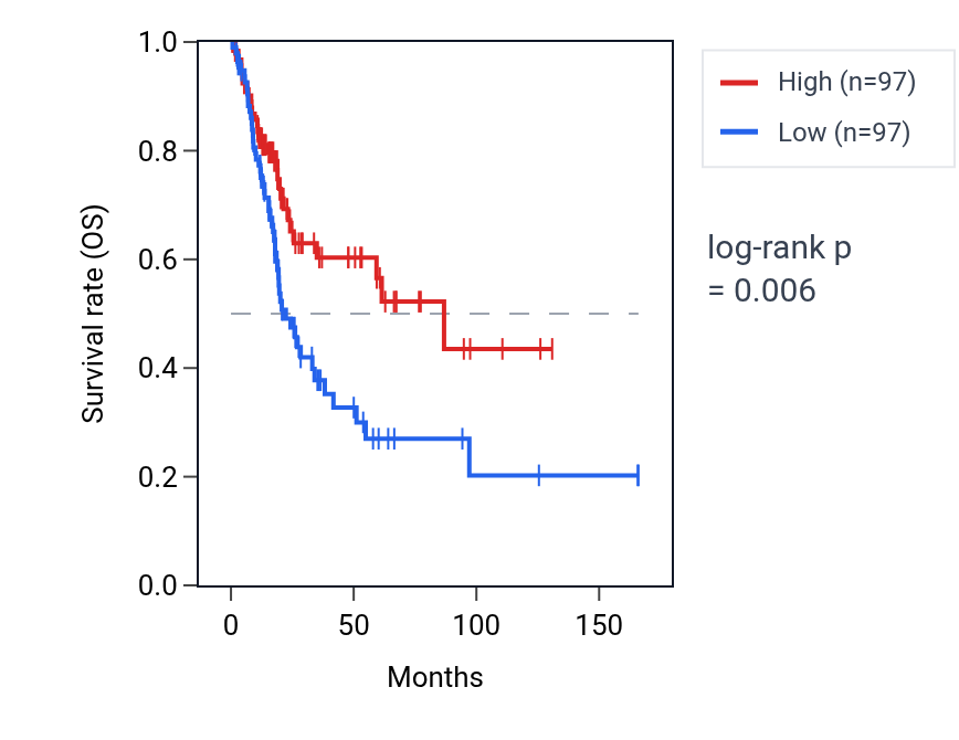 Kaplan&ndash;Meier survival curve for KRT18P1 RNA expression in BLCA: high vs low expression groups.